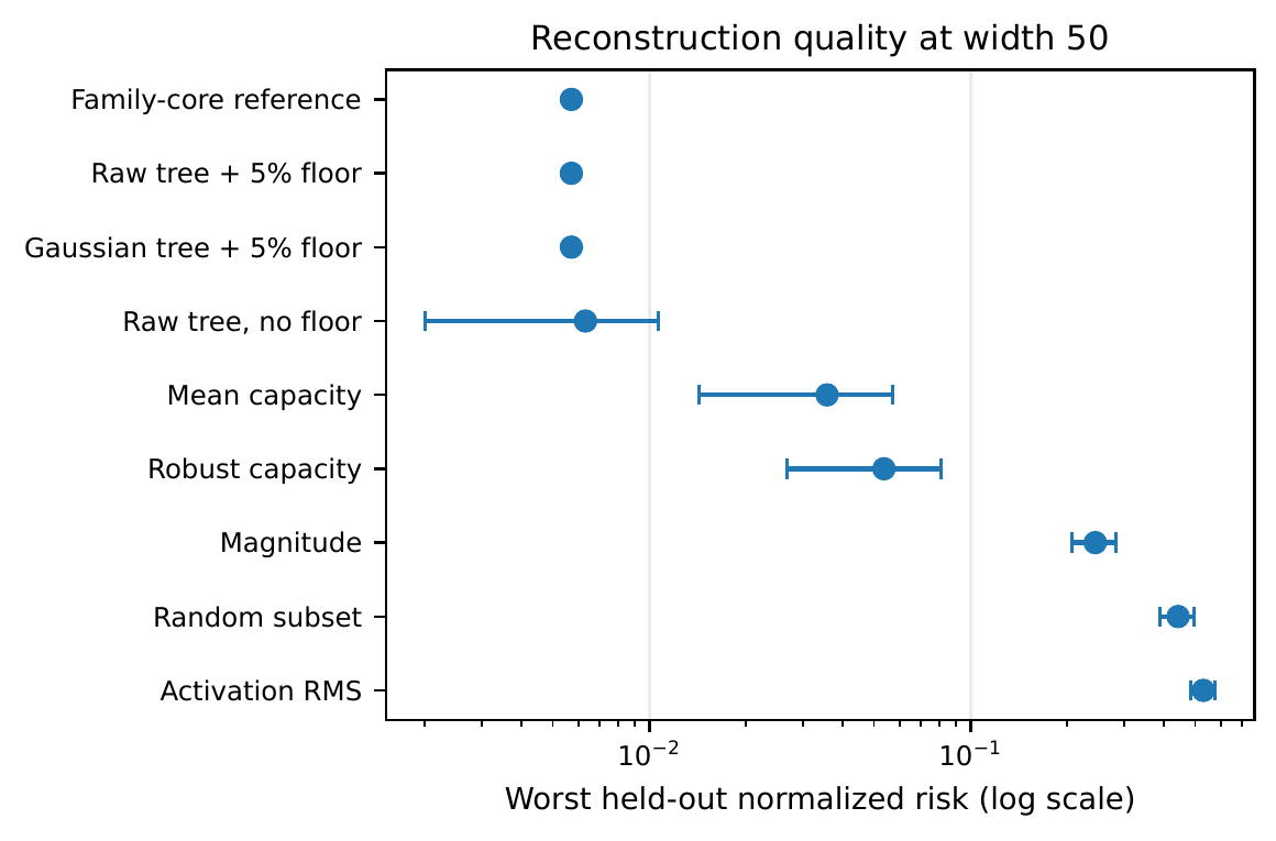 Reconstruction quality at width 50 for the hierarchy, capacity scores, magnitude, random selection, and activation strength.