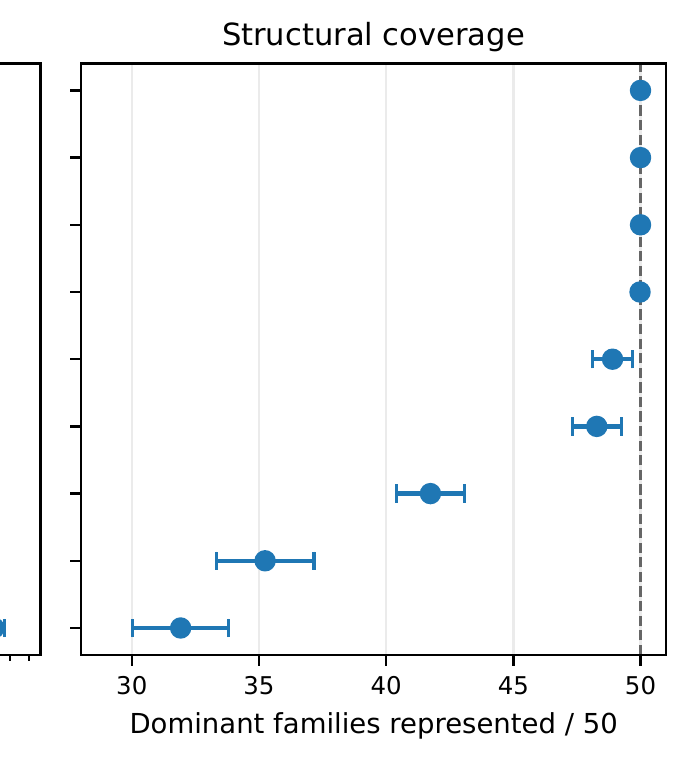 Dominant family coverage out of 50, with hierarchy variants recovering all 50 families.