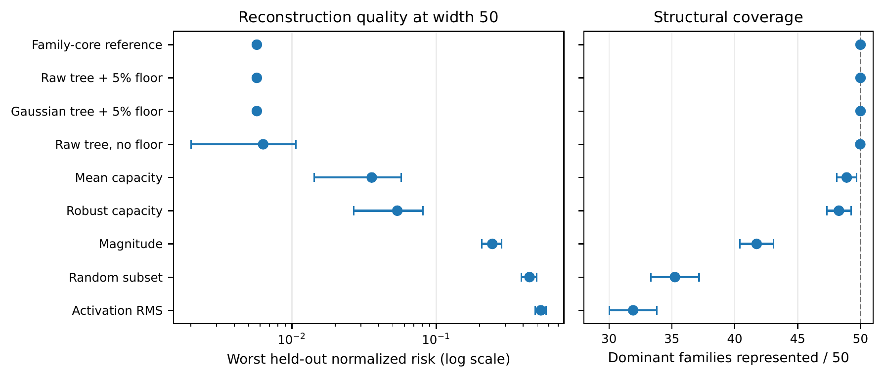 Two charts comparing reconstruction risk and structural family coverage for controlled width-50 compression methods.
