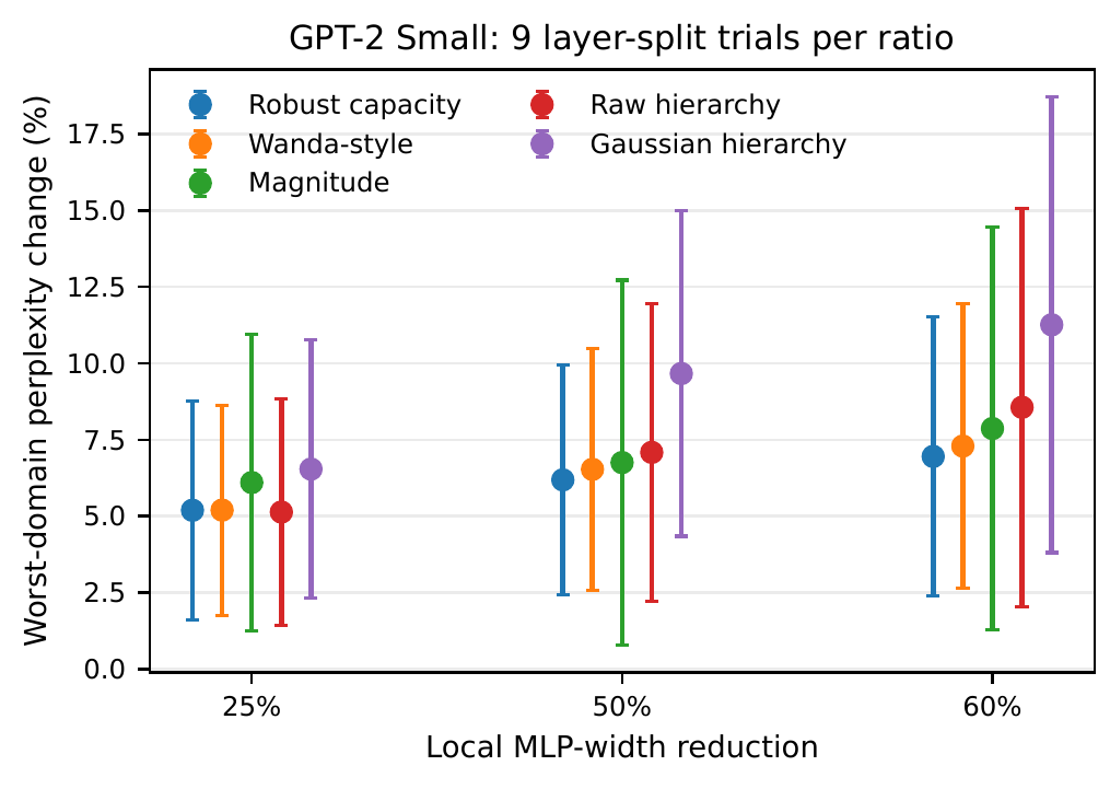Worst-domain GPT-2 perplexity change for five selectors across 25, 50, and 60 percent local MLP-width reduction.