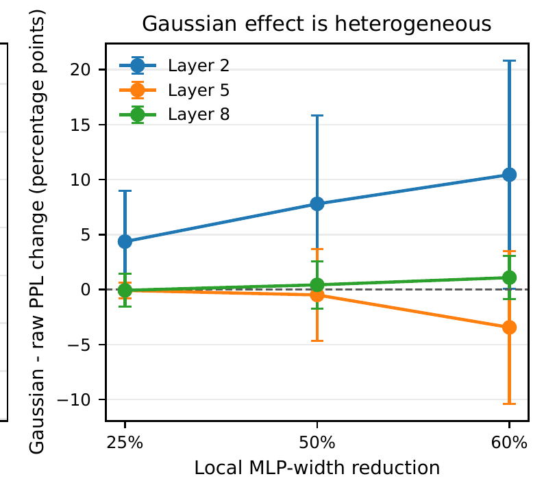 Gaussian hierarchy minus raw hierarchy perplexity change by GPT-2 layer; positive values mean Gaussian is worse.