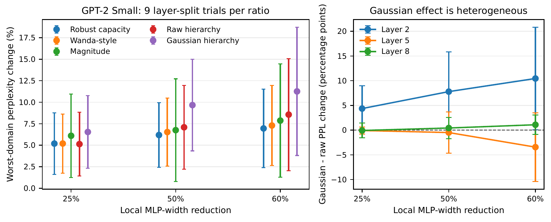 Charts comparing worst-domain perplexity change for five GPT-2 compression selectors at 25, 50, and 60 percent local width reduction.
