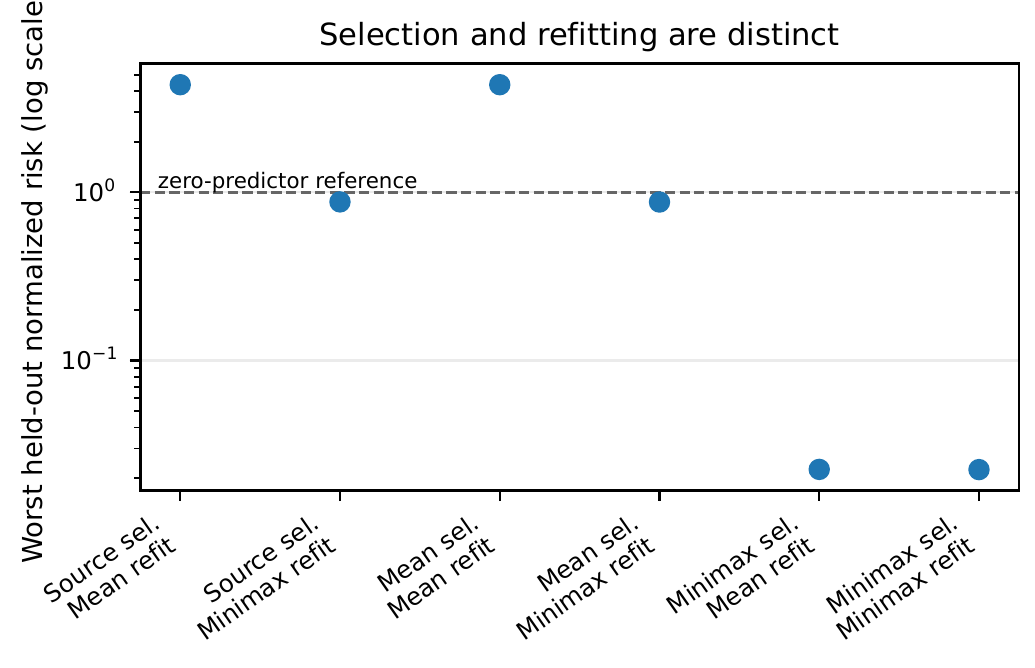 Held-out risk for six combinations of source, average, and minimax selection and refitting.