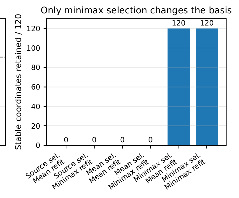 Stable coordinates retained out of 120: zero for source and average selection, 120 for minimax selection.
