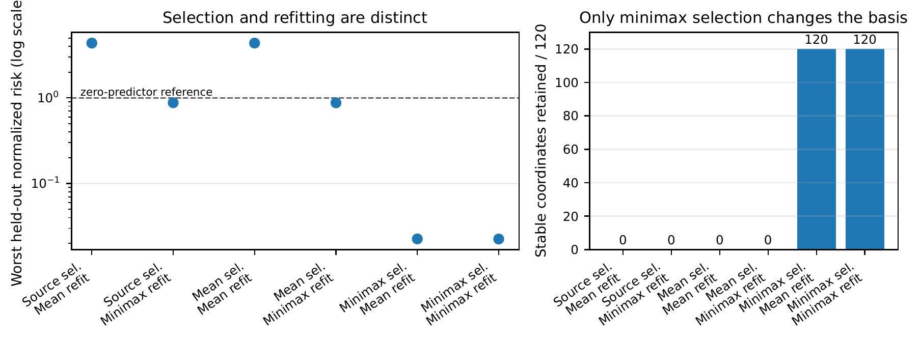 Two paper charts showing held-out risk for selection and refitting combinations, and stable coordinates retained out of 120.