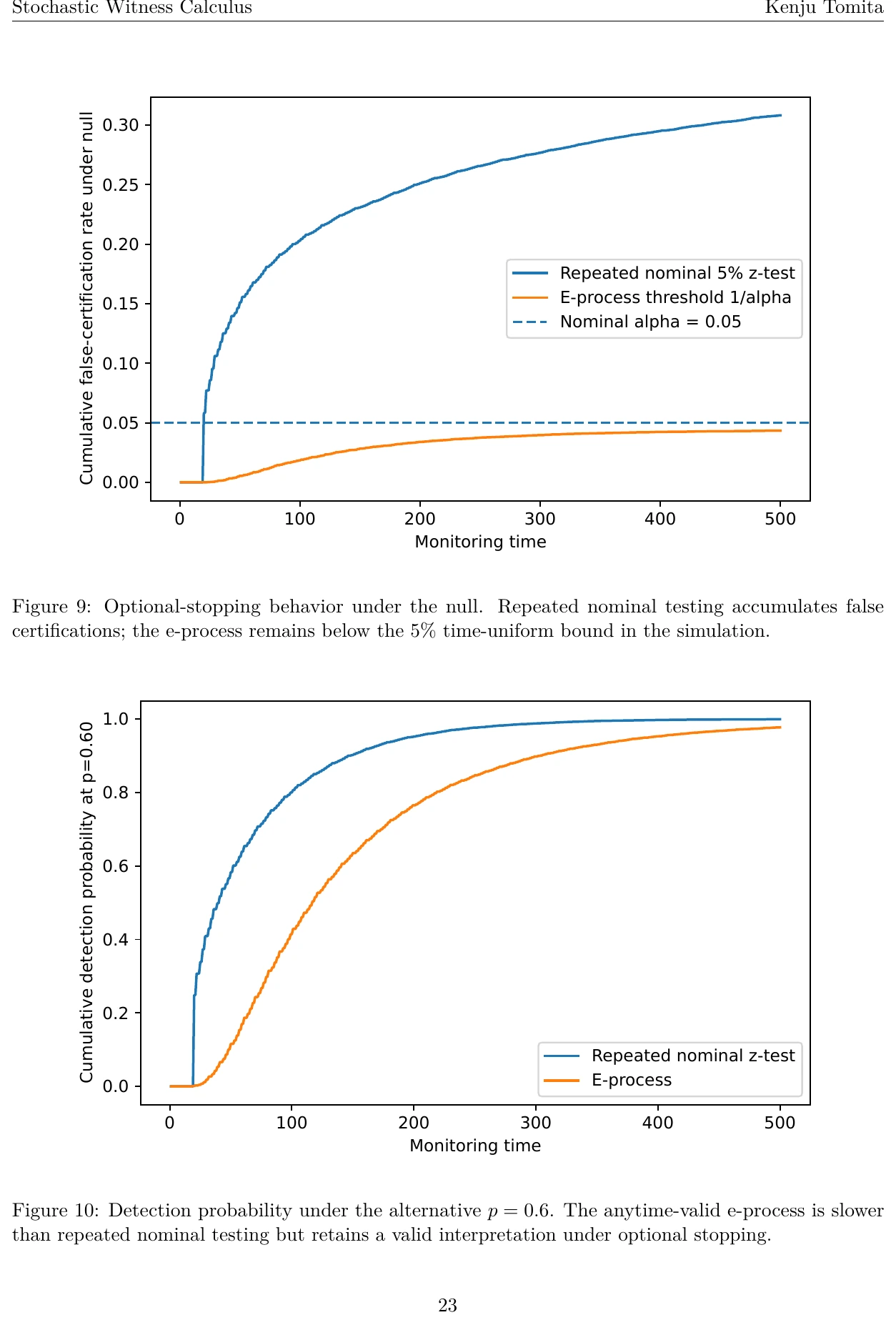 Two manuscript plots comparing false-certification under repeated nominal testing with an e-process, and detection probability under the alternative.