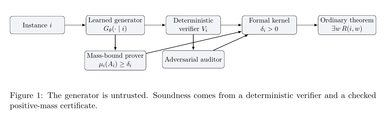 Paper architecture diagram: an instance flows through a learned generator and deterministic verifier; a mass-bound prover and adversarial auditor feed the formal kernel, which yields an ordinary theorem.