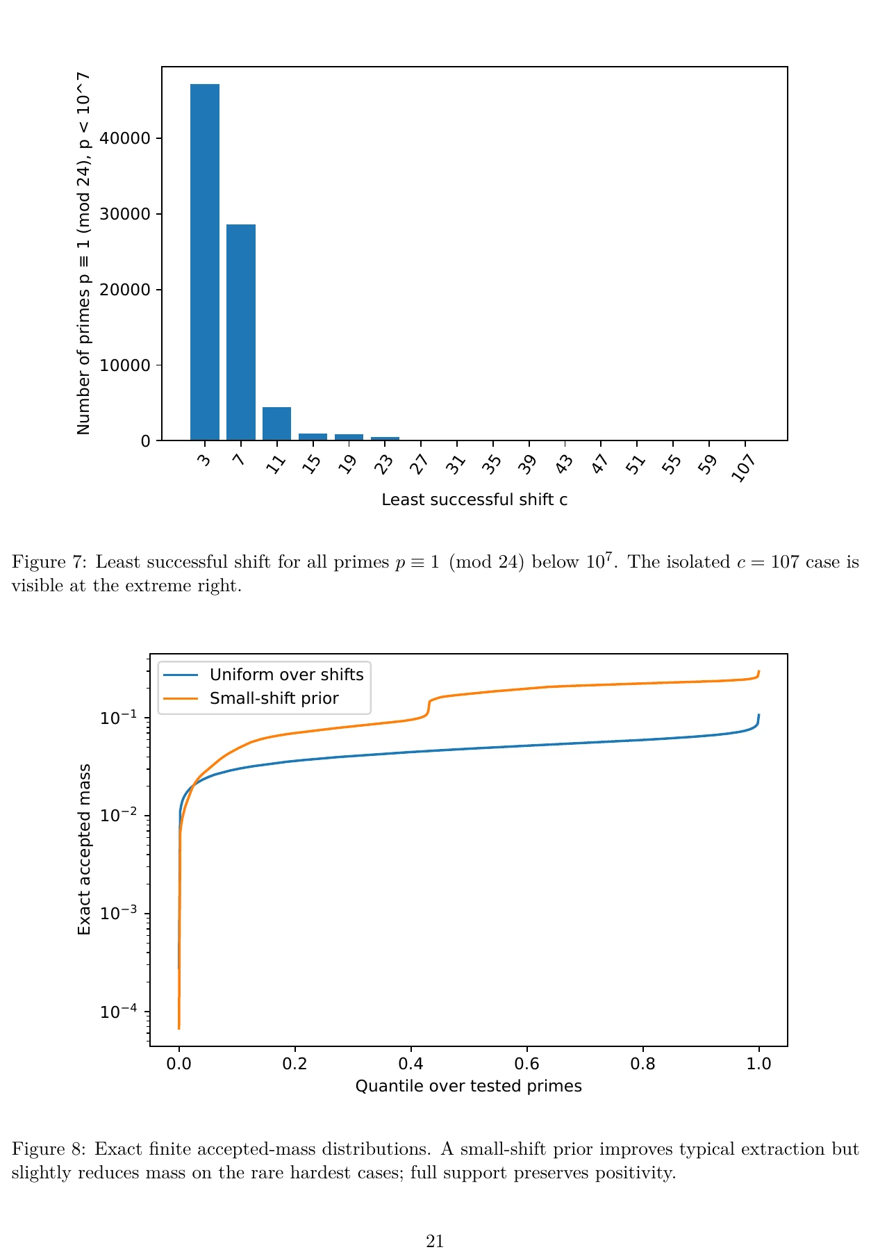 Two manuscript plots showing least successful shifts for the finite prime survey and exact accepted mass under two shift distributions.