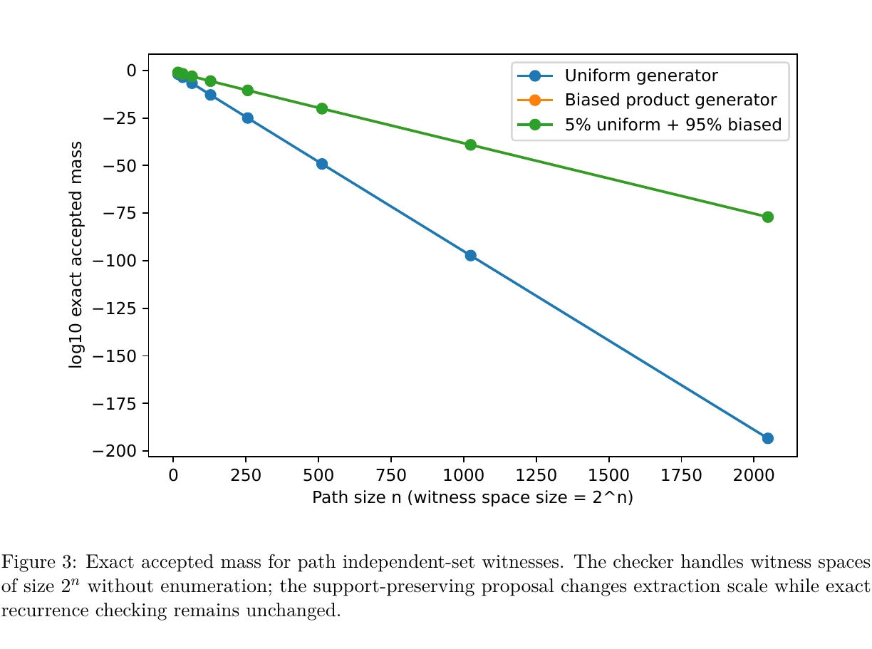 Exact accepted mass across path sizes up to 2048 for uniform, biased, and support-preserving mixture proposals.