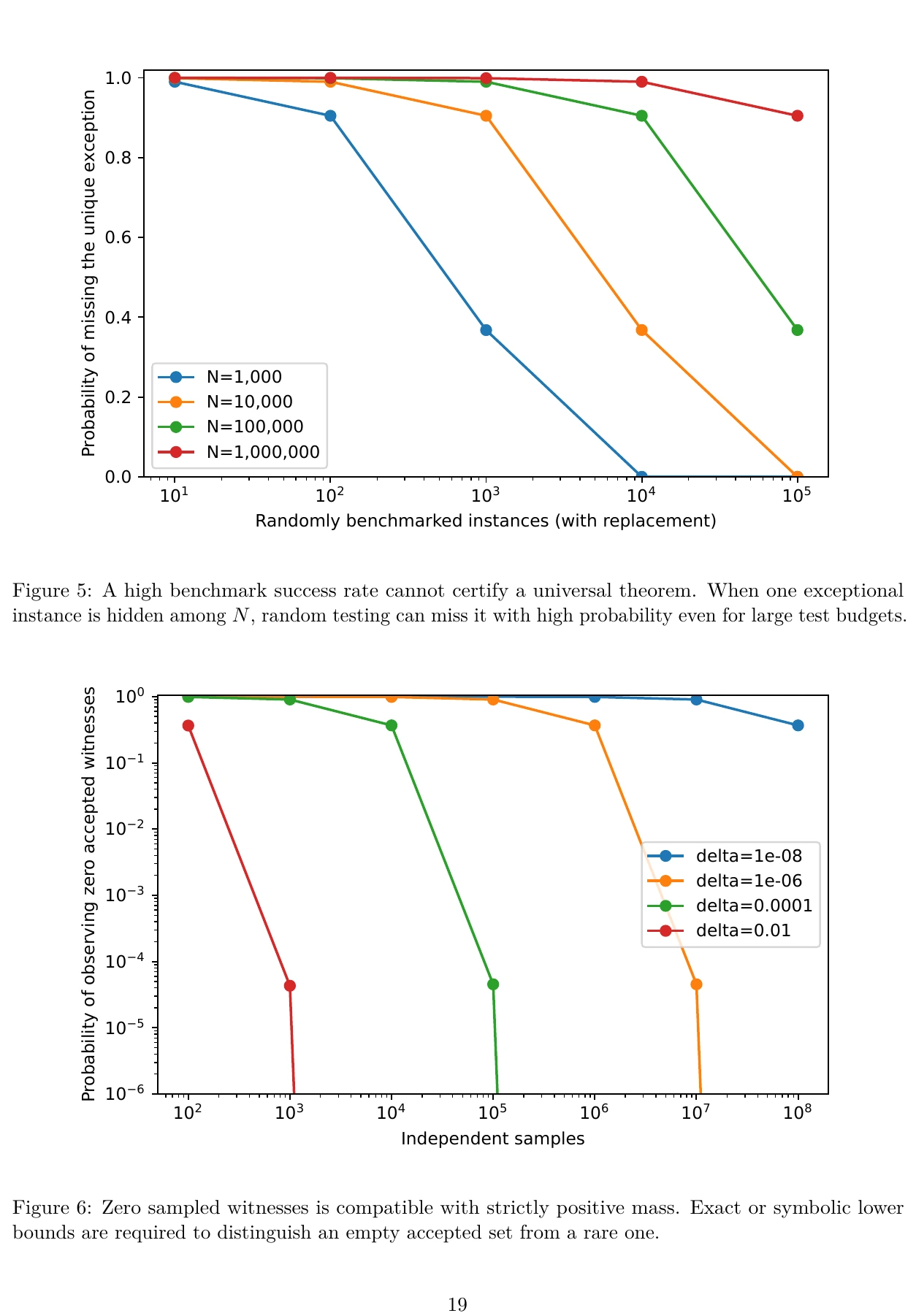 Two manuscript plots showing the probability of missing one exceptional instance and the probability of observing zero accepted witnesses at small true masses.